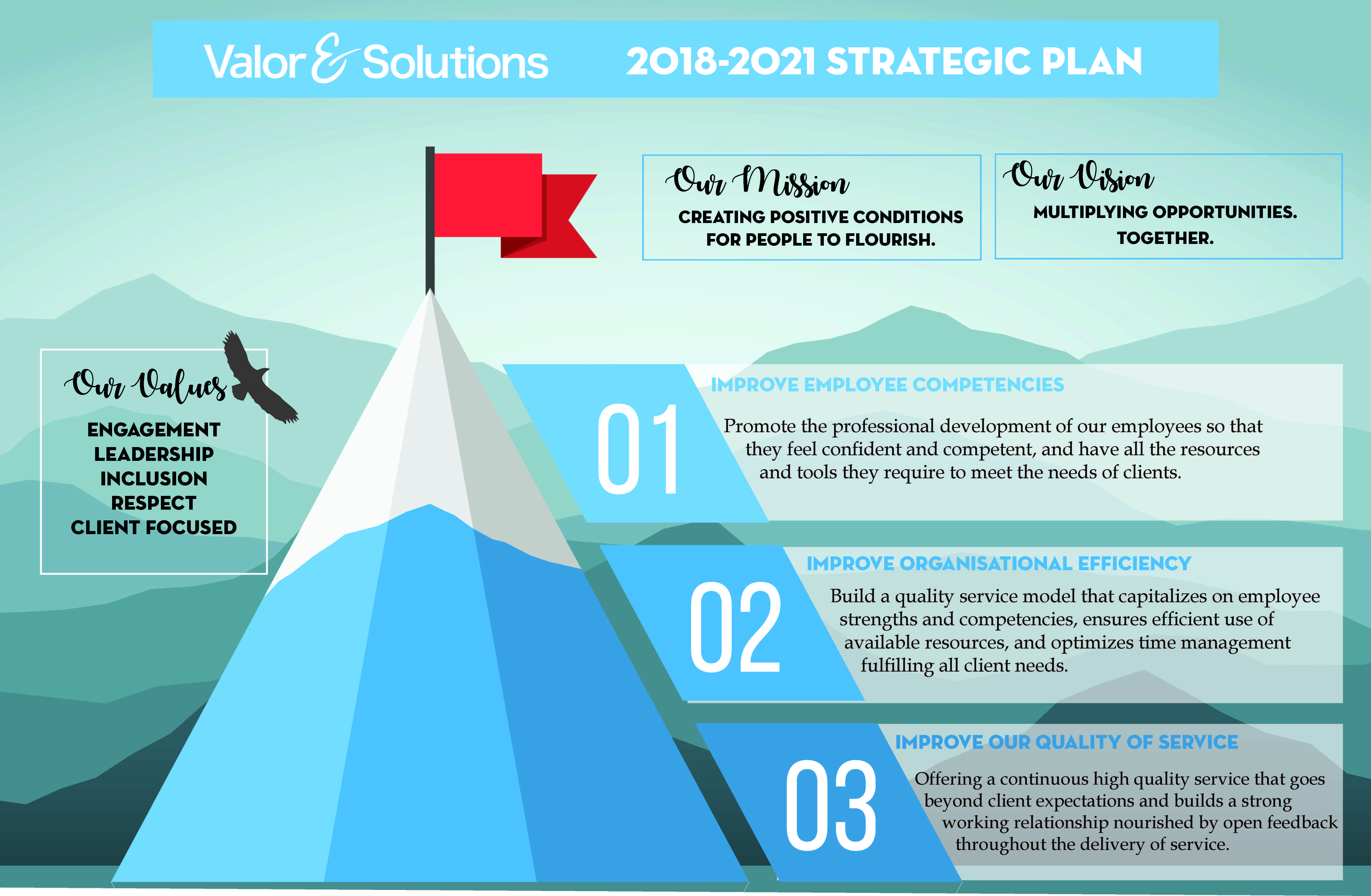 Strategic Plan 2018-2021 of Valor & Solutions.